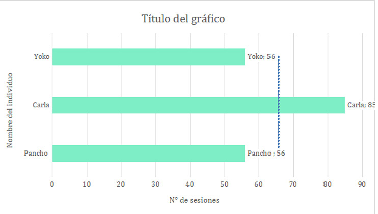 Gráfico 5: Número de sesiones de entrenamiento por individuo de hasta lograr tomar la muestra de sangre en Pan troglodytes. Gráfico 5: Número de sesiones de entrenamiento por individuo de hasta lograr tomar la muestra de sangre en Pan troglodytes.